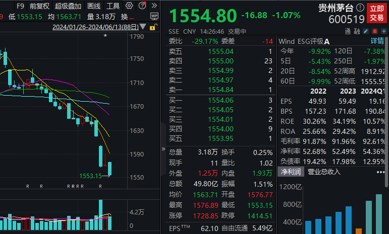 贵州茅台跌幅扩大至1%，近1个月累跌逾10%