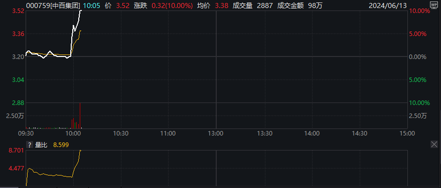 胖东来将共享供应链信息，中百集团直线拉升涨停