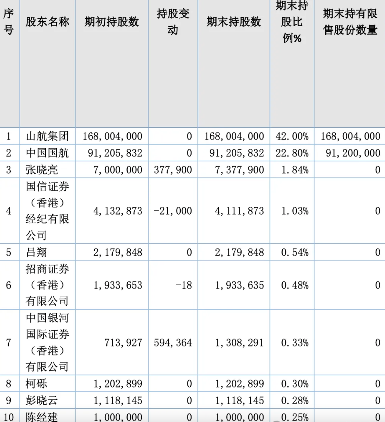 退市的山航今日开股东会，中小股东要求罢免董事长