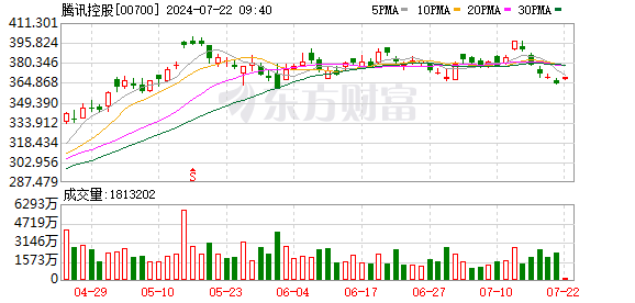 公募基金二季度加仓港股 腾讯控股稳居首位