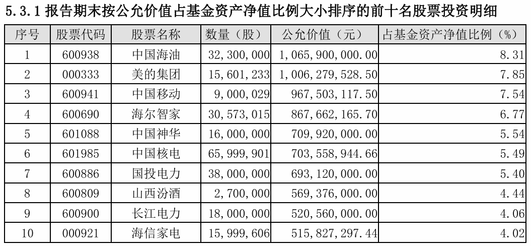 百亿基金经理调仓引发热议，上半年白酒至电力投资赚超11%