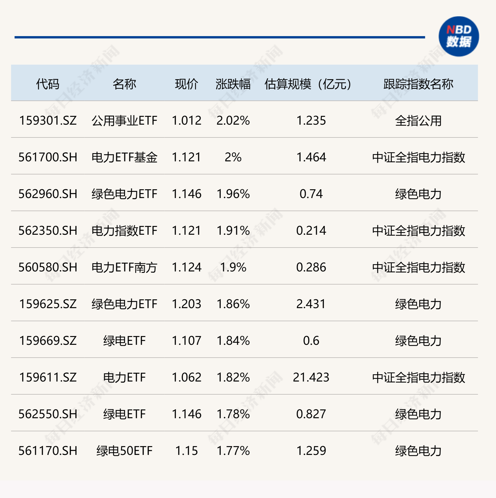 今日ETF市场：公用、电力涨2%，汽车、家电跌超3%