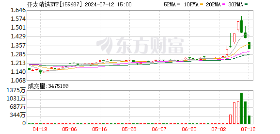 “最牛ETF”三天内暴跌15%！究竟何事引发？
