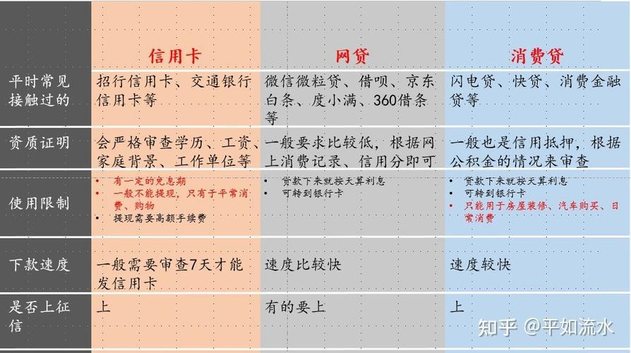 网贷征信和信用卡征信一样吗？