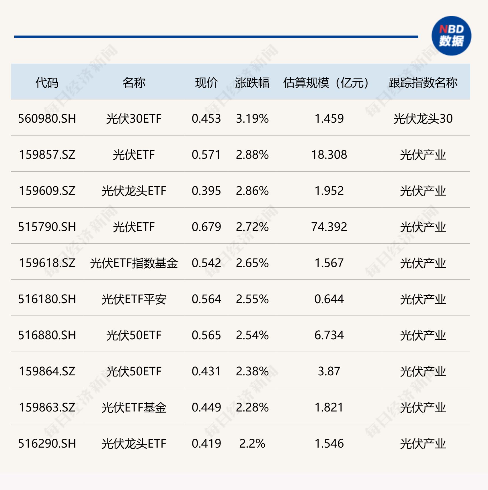 "今日ETF市场分析：光伏30ETF涨超3%，黄金股相关ETF下跌约5%"