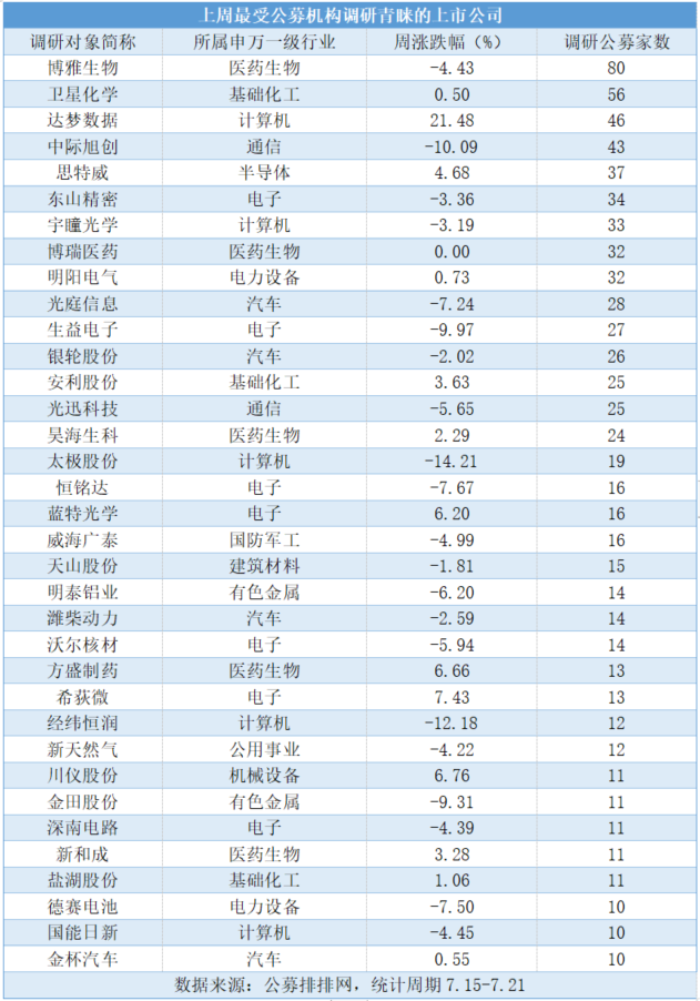 公募调研热度不减，电子行业持续获青睐