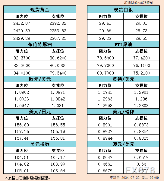 7月23日亚市：金银原油美元等六大货币对的支撑与阻力分析