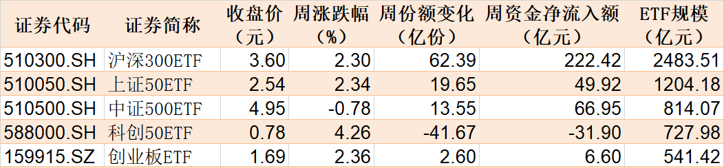 主力资金涌入ETF，但高抛板块引发关注
