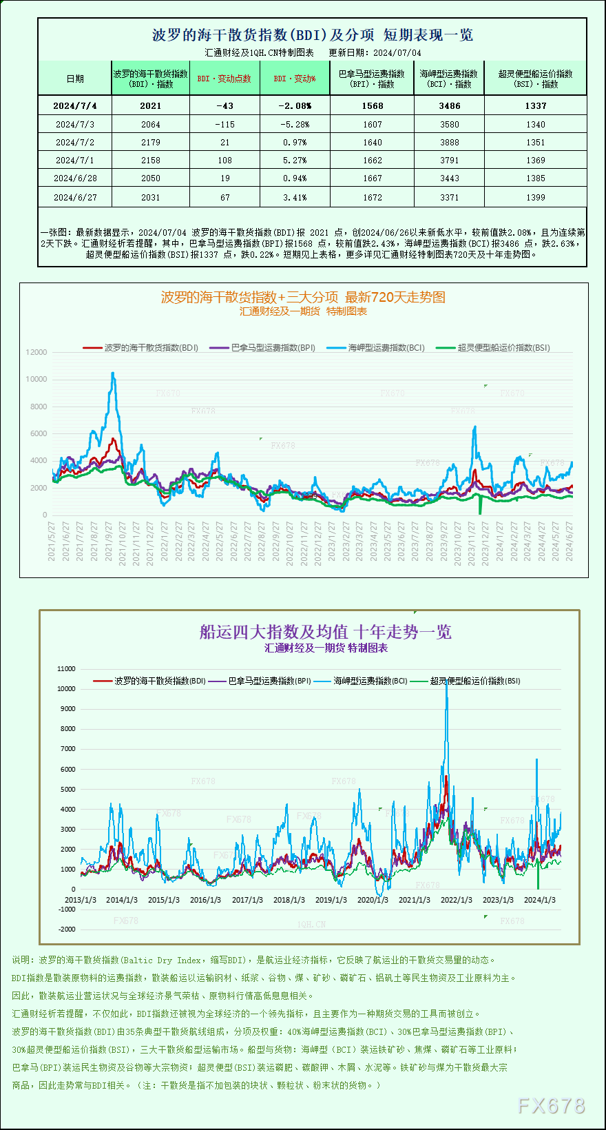 波罗的海指数一周低点：船舶运费大幅下滑