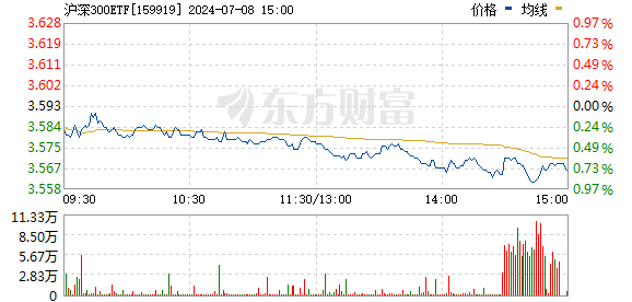 沪深300ETF尾盘放量显著，市场动态引人关注