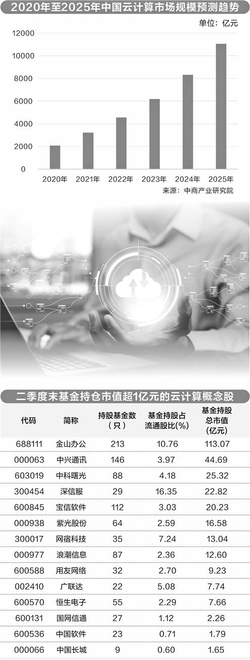 云计算市场迅速扩张，基金重点布局8概念股