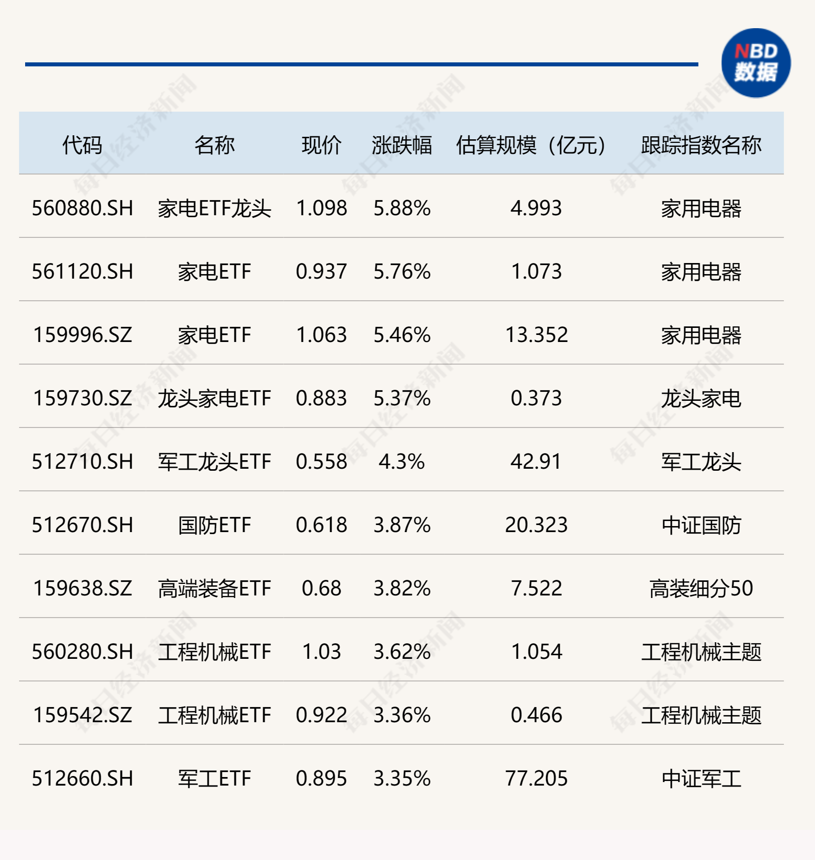 今日ETF市场分析：家电类涨幅超5%，沙特类下跌2%