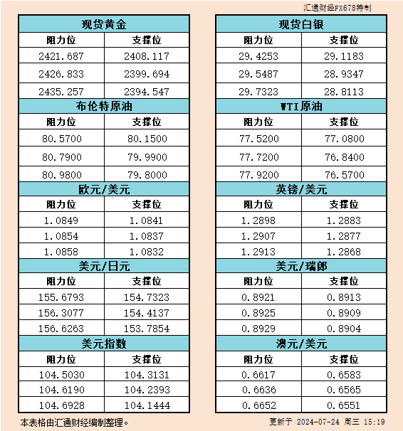 欧市7月24日：金银原油及美元指数等六大货币对的支撑与阻力