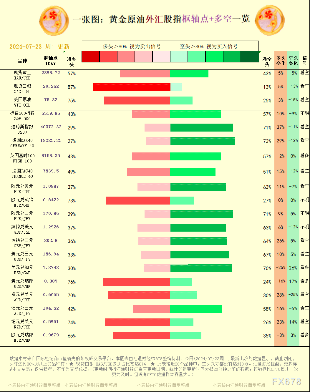 黄金、原油、外汇及股指：2024/07/23枢纽点与多空占比图解