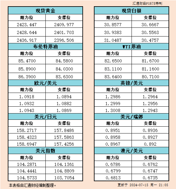 "7月15日美国市场：金银原油及六大货币对的支撑与阻力分析"