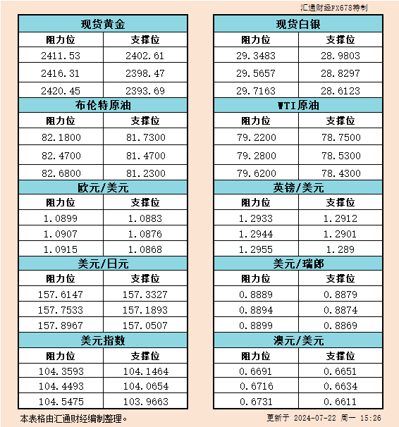 7月22日欧市：金银原油美元等六大货币对的支撑与阻力分析