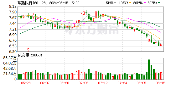 传言称银行将限制投资基金比例，常熟银行回应：尚未收到相关通知