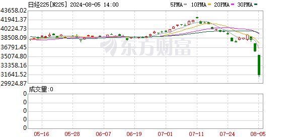 全球市场动荡：日本与韩国股市熔断，多只跨境ETF跌停！