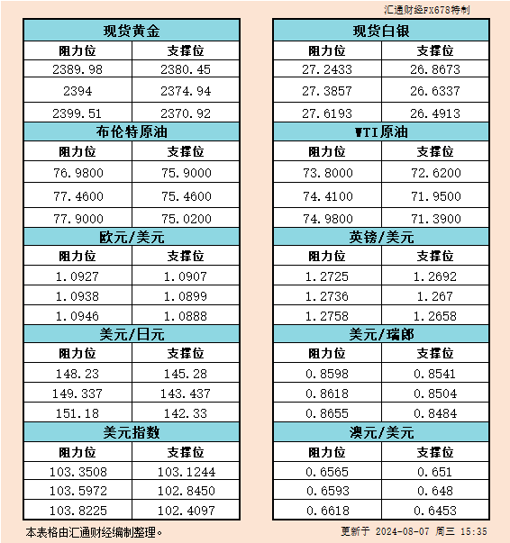 8月7日欧市：金银原油及六大货币对的支撑阻力分析