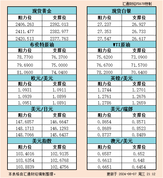8月7日美市：金银原油及美元指数等六大货币对的支撑与阻力分析