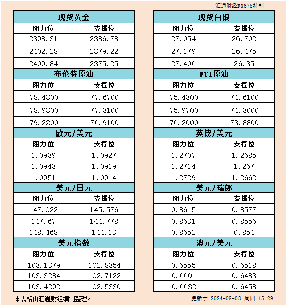 8月8日欧市：金银原油与美元指数等六大货币对的支撑与阻力分析