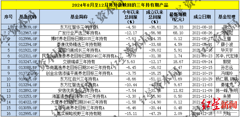 三年持有基金赎回开放，部分产品亏损超50%