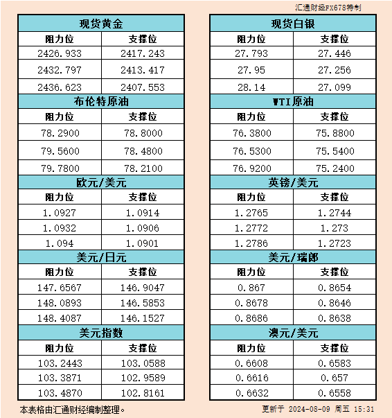 8月9日欧市：金银原油、美元指数及六大货币对的支撑阻力分析
