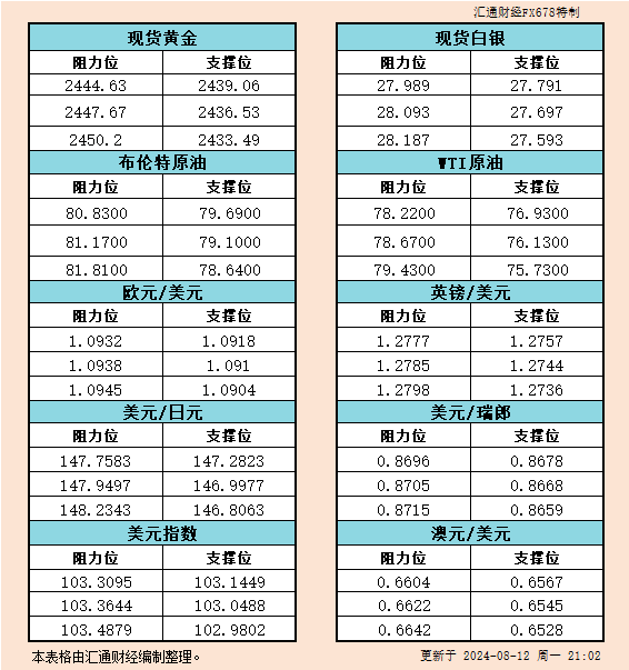 "8月12日美市：金银原油及六大货币对的支撑与阻力分析"