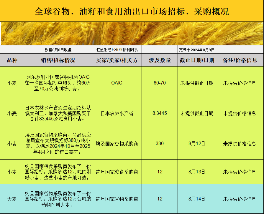 美国农产品市场大跌：大豆玉米价格触底，市场情绪悲观
