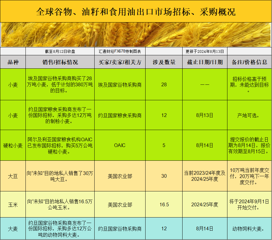 全球谷物市场动荡，大豆和小麦价格将走向何方？