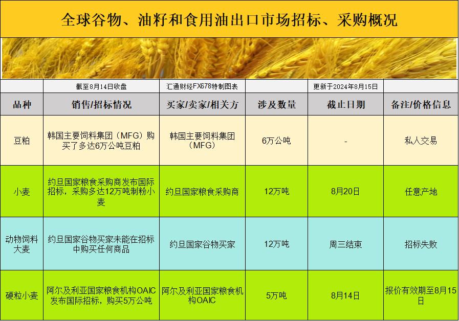 全球交易动态：大豆玉米丰收，价格是否受影响？