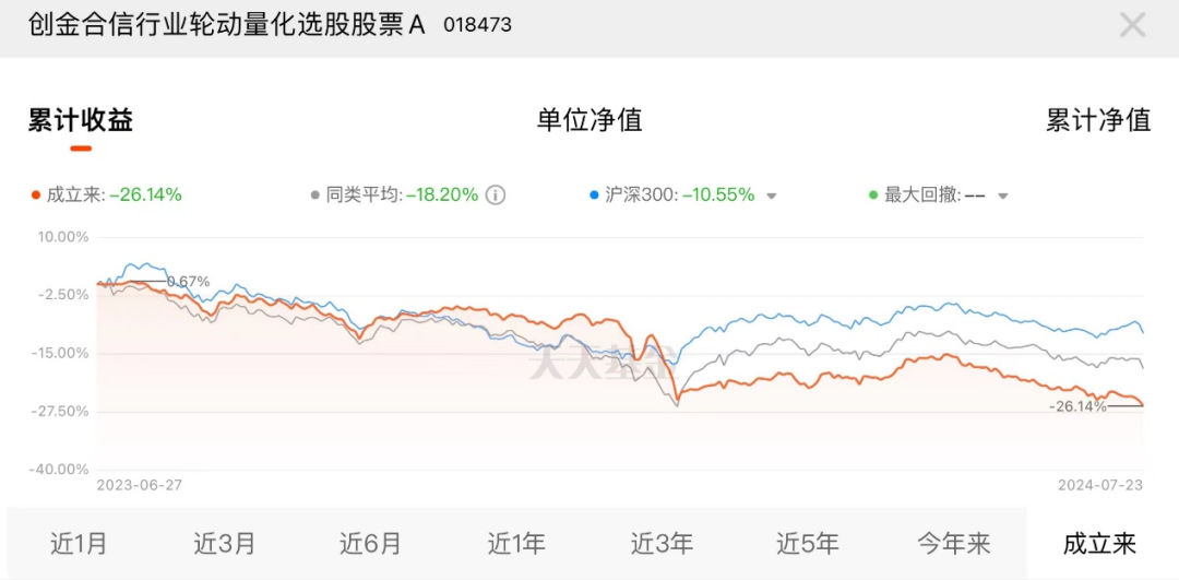 一年多时间亏损超26%：清盘的背后发生了什么？