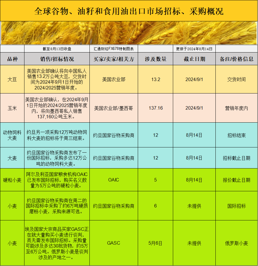 谷物市场动荡：大豆、玉米价格暴跌的秘密