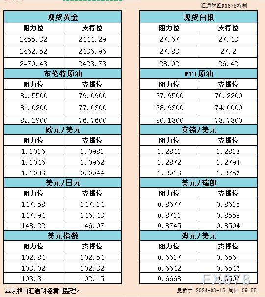 8月15日亚市：金银原油与六大货币对的支撑阻力分析
