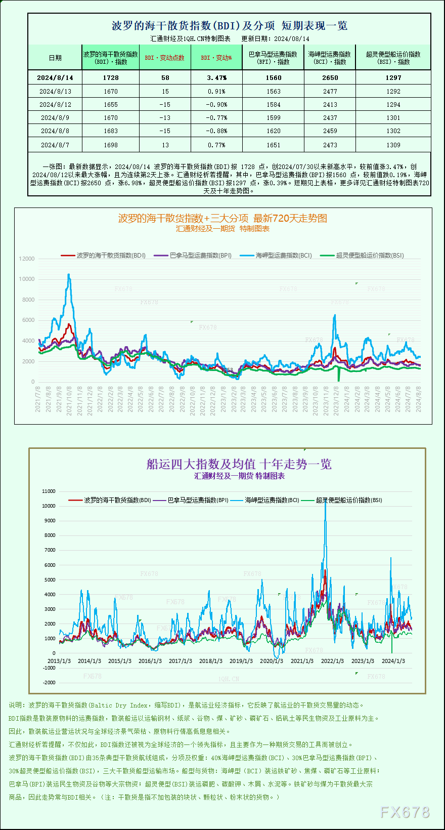 波罗的海指数两周新高：海岬型船运费上涨成主因