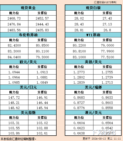 8月13日亚市：金银原油及美元指数等六大货币对的支撑与阻力分析