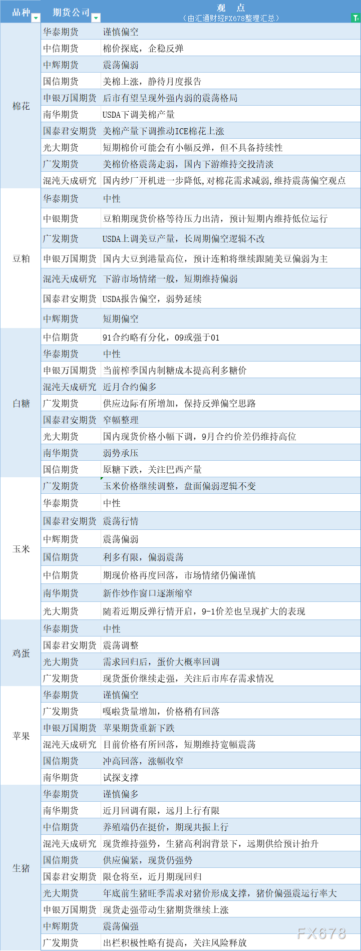 期货公司对8月13日农产品（棉花、豆粕、白糖、玉米、鸡蛋、生猪等）的观点汇总