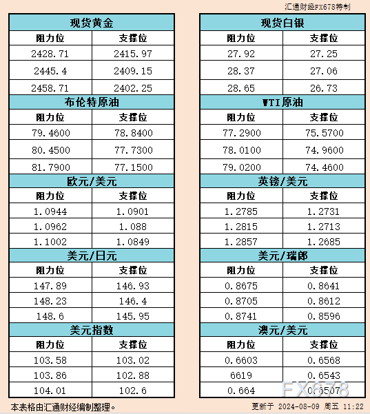8月9日亚市：金银原油及美元指数等六大货币对的支撑与阻力分析