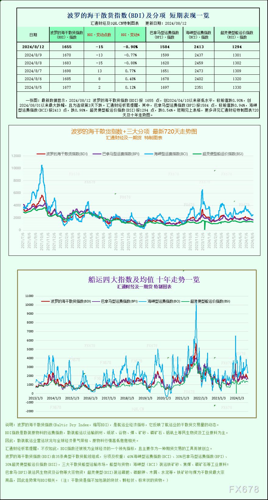 连续三日下跌：波罗的海指数因船舶运费下降