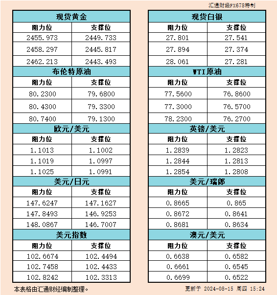 8月15日欧市：金银原油及美元指数等六大货币对的支撑与阻力
