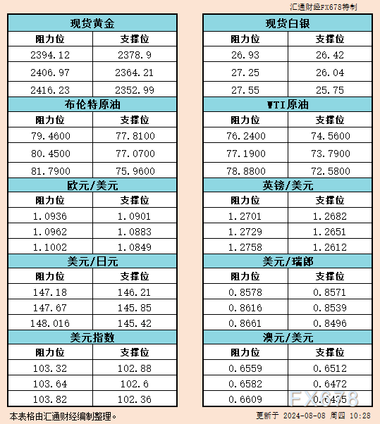 8月8日亚市货币对：金银原油美元指数等六大支撑阻力分析