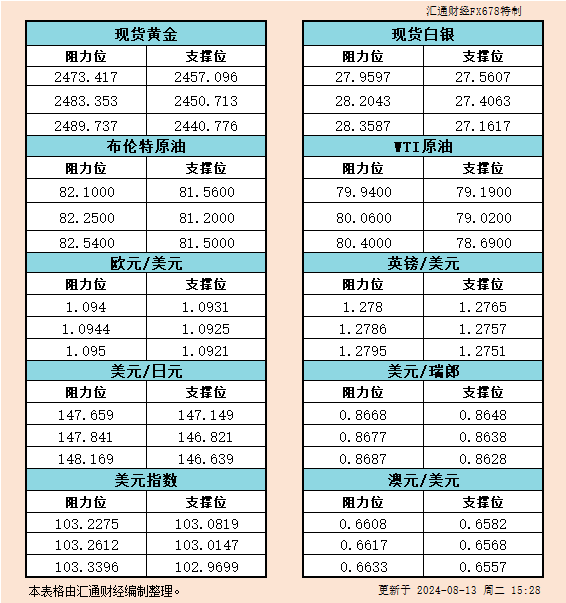 8月13日欧市：金银原油及美元等六大货币对的支撑阻力分析