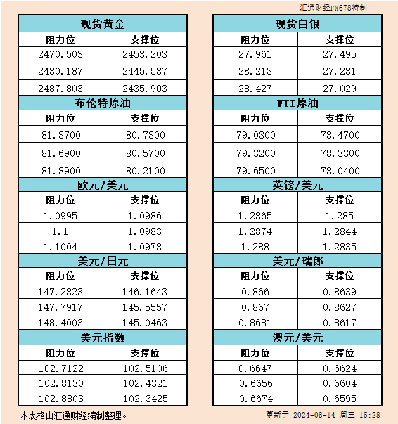 8月14日欧市：金银原油及美元指数等六大货币对支撑阻力分析