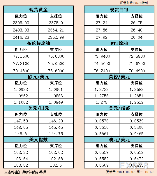 8月7日亚市：六大货币对的金银原油及美元指数支撑与阻力分析