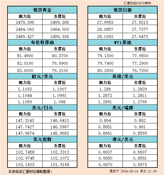 8月14日美市：金银原油与六大货币对的支撑阻力分析
