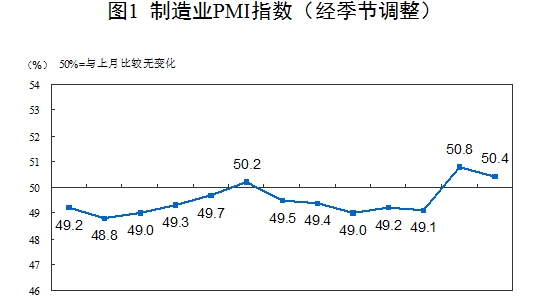 中国4月制造业PMI为50.4%，连续两个月位于扩张区间