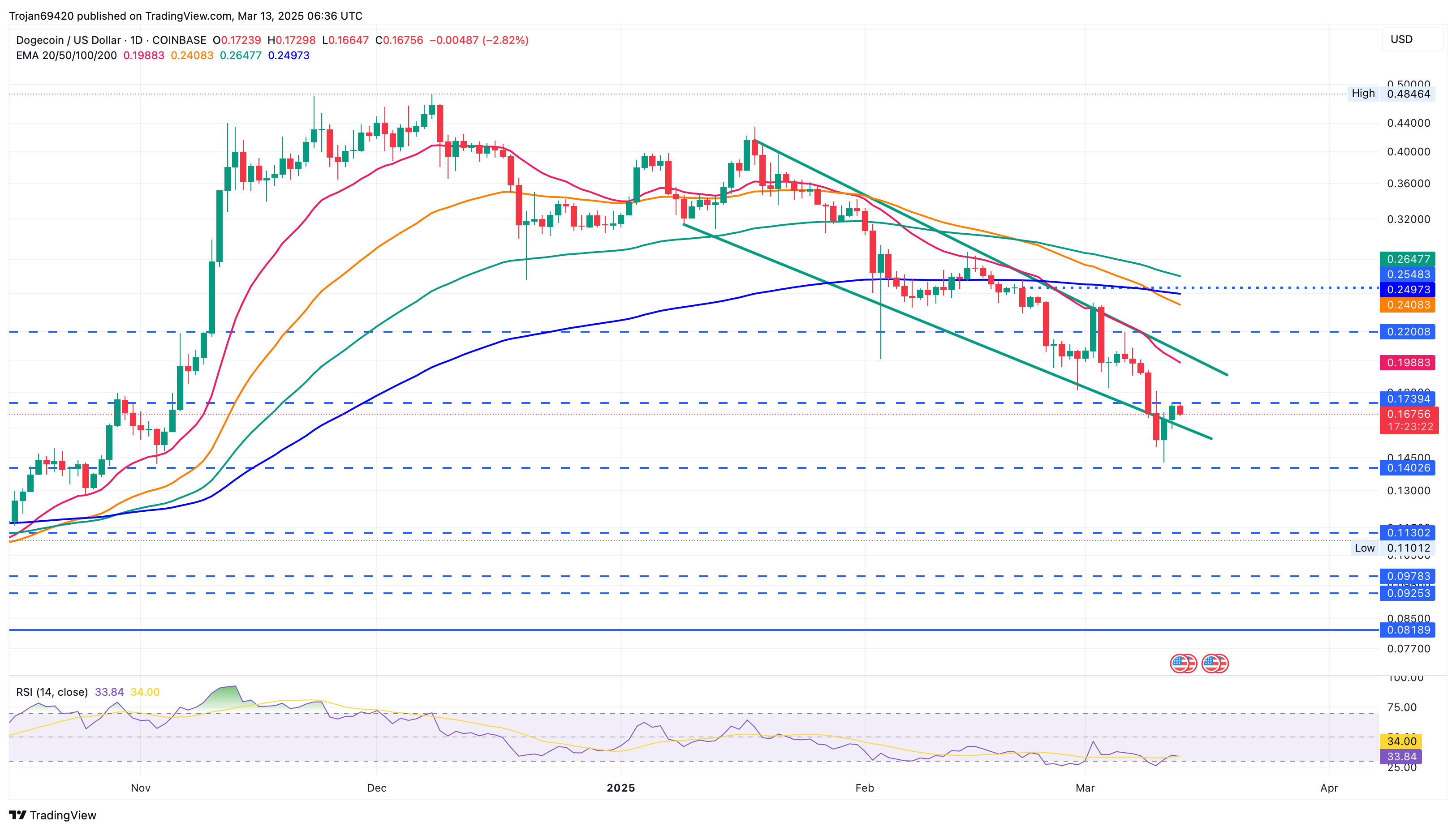 Dogecoin Eyes $ 0.59在Rising频道的反弹潜力中