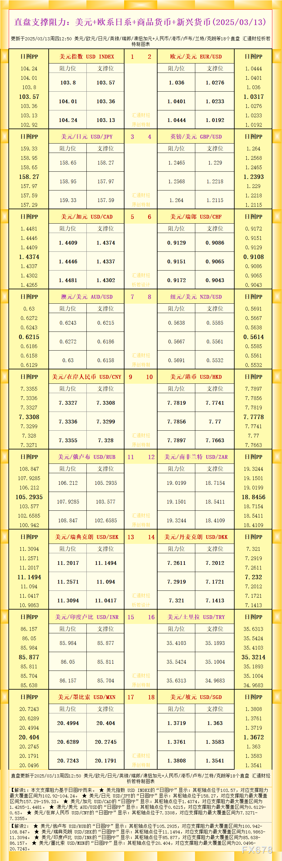 2025年3月13日外汇市场：美元、欧系、日系及新兴货币支撑阻力分析图