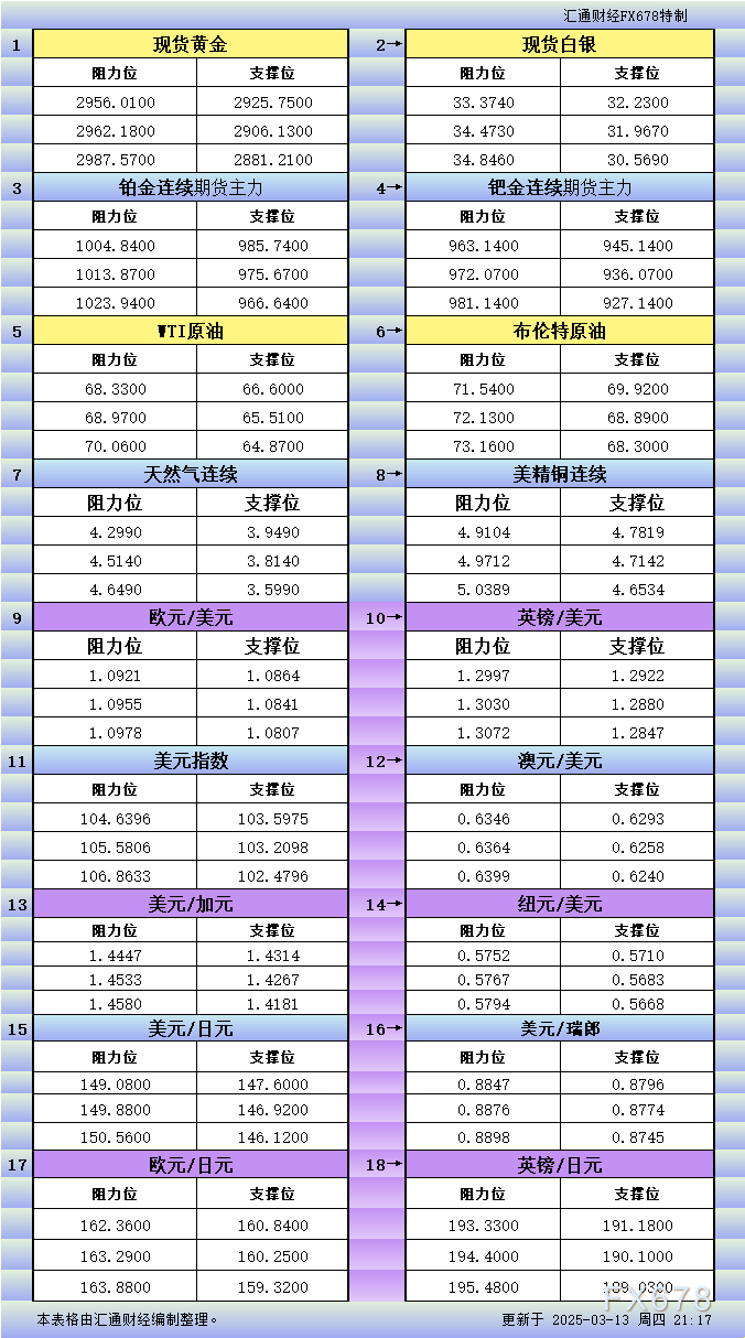 3月13日美市支撑阻力分析：涵盖金银铂钯原油天然气铜及十大货币对