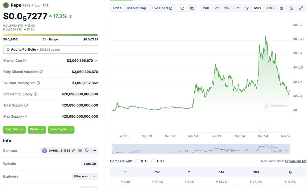 佩佩（Pepe）在24小时内获得17％的收益：本周末它可以达到$ 0.000015吗？